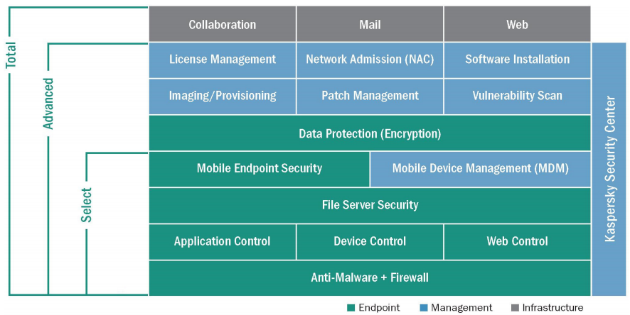 IT environment with Kaspersky Endpoint Security for Business