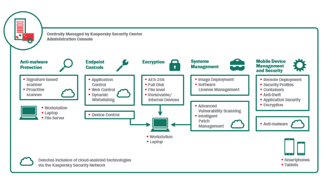 features of kaspersky endpoint protection for mac