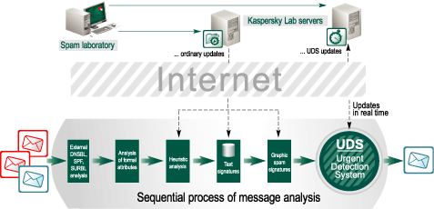 Anti-spam for Linux diagram